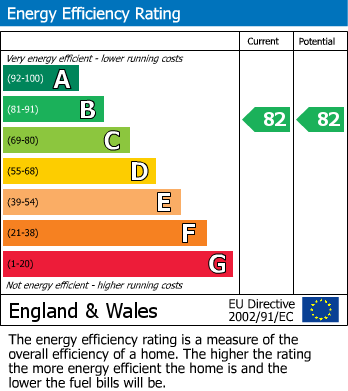EPC Graph for Selby House, Gilbert Road, Swanage